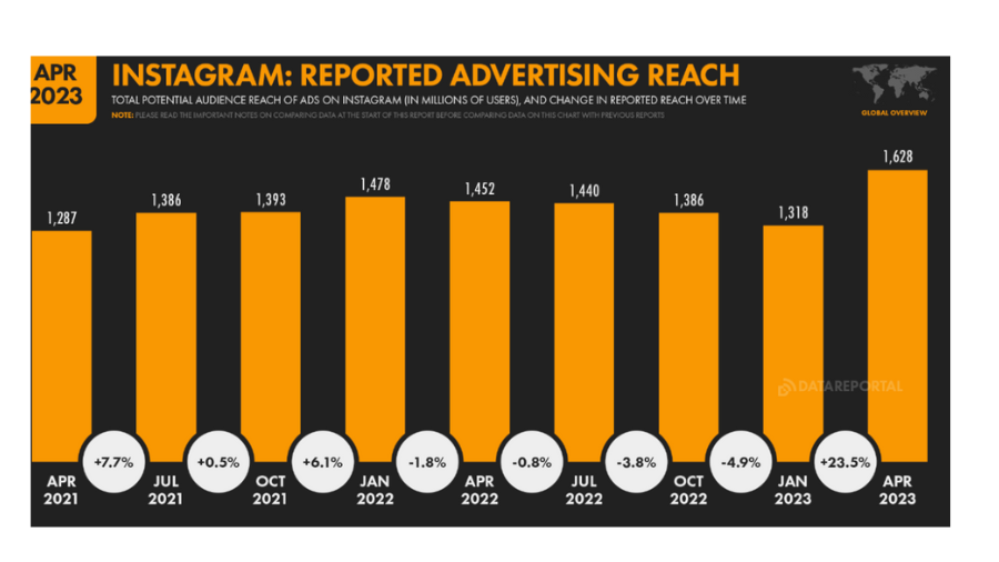 Graph showing Instagram ad reach from Apr 2021 to Apr 2023 with notable changes